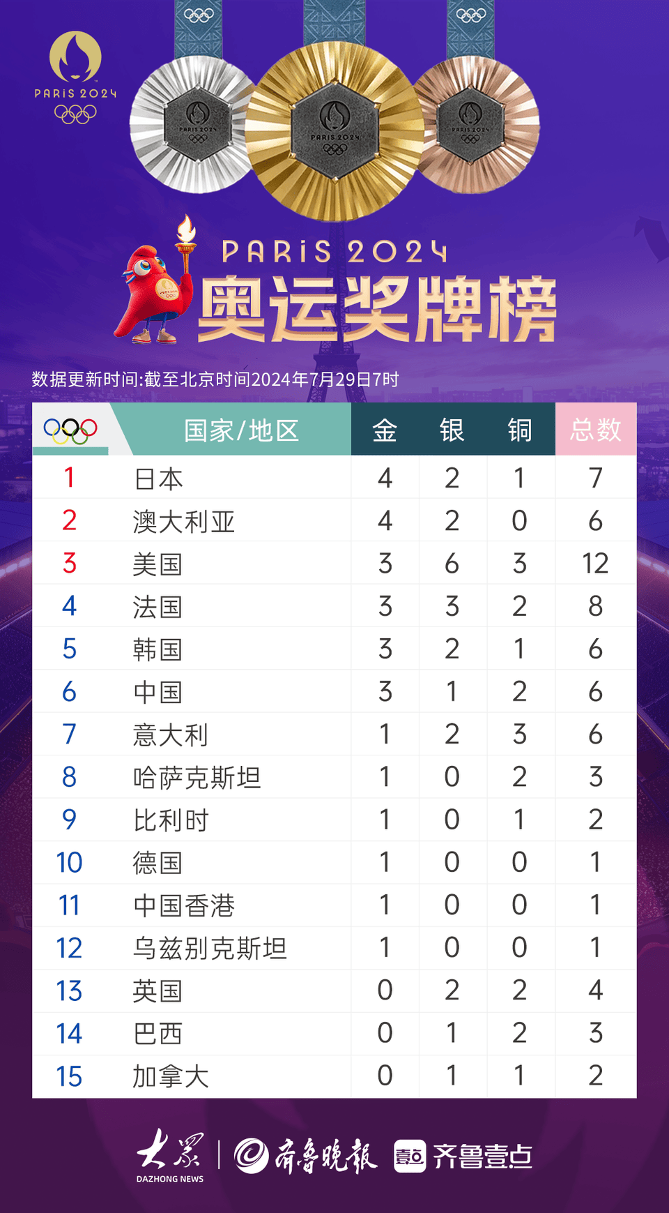 奥运早报|张雨霏夺女子100米蝶泳铜牌,覃海洋无缘蛙泳奖牌