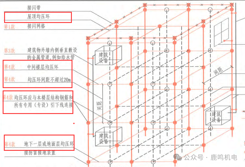 【ibe】常见问题:"均压环"变"强条"的做法争议_通规_防雷_建筑物