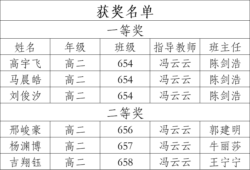 喜报!阳城一中!