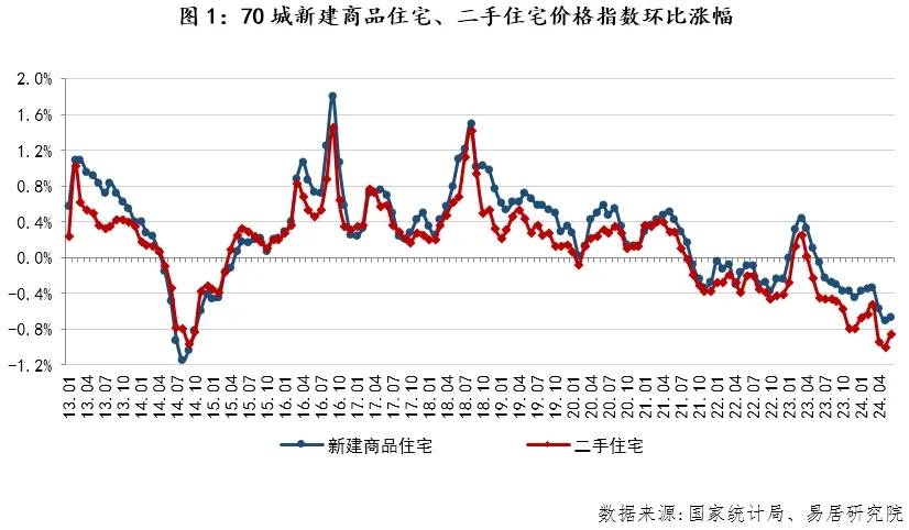 6月70城房价环比跌幅收窄,京沪二手房价格年内首次转涨_城市_新房_同比