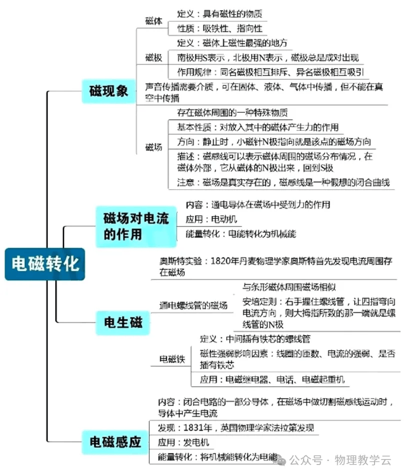 【思维导图】初中物理「九年级」插图式思维导图!