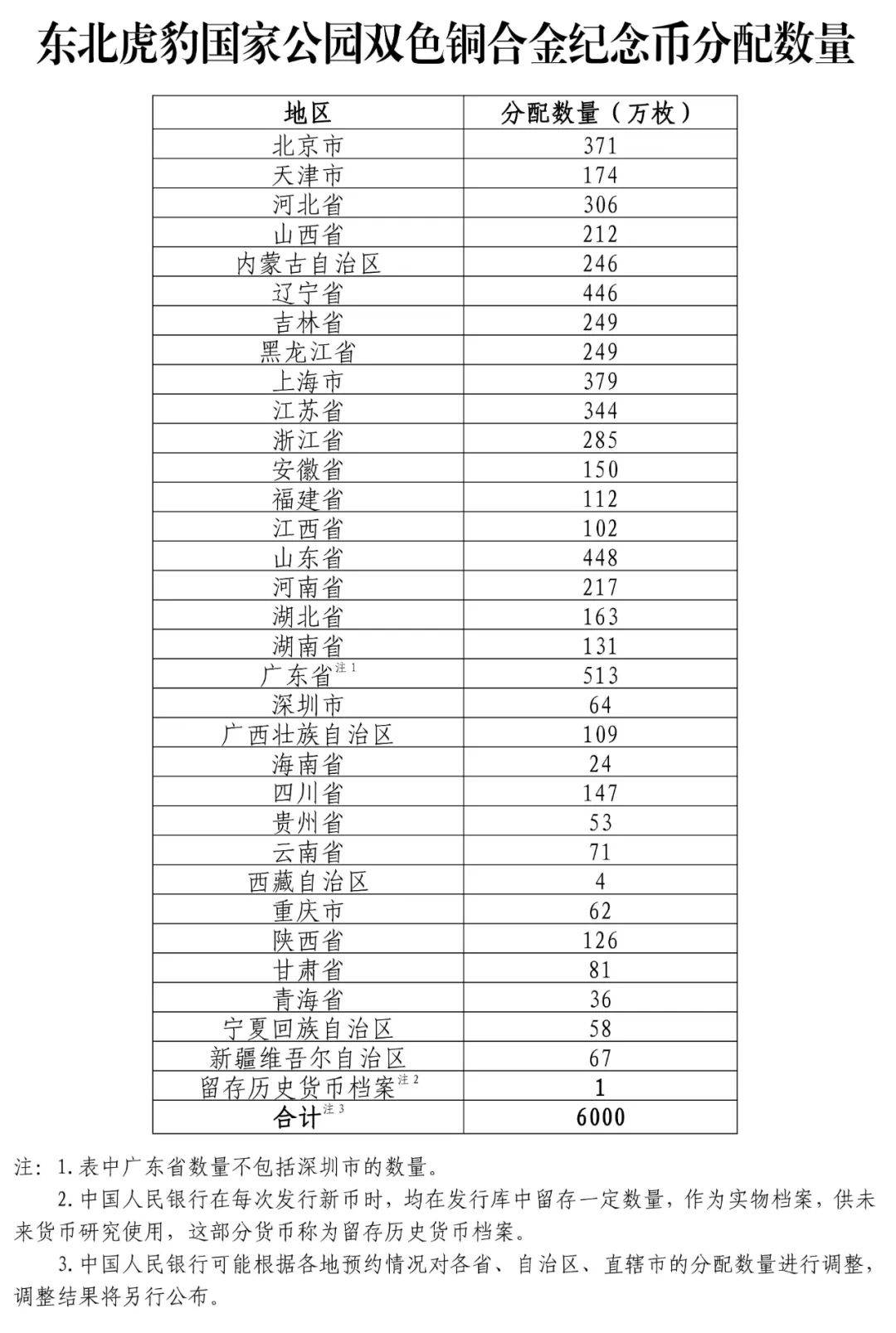 东北虎数据统计表图片