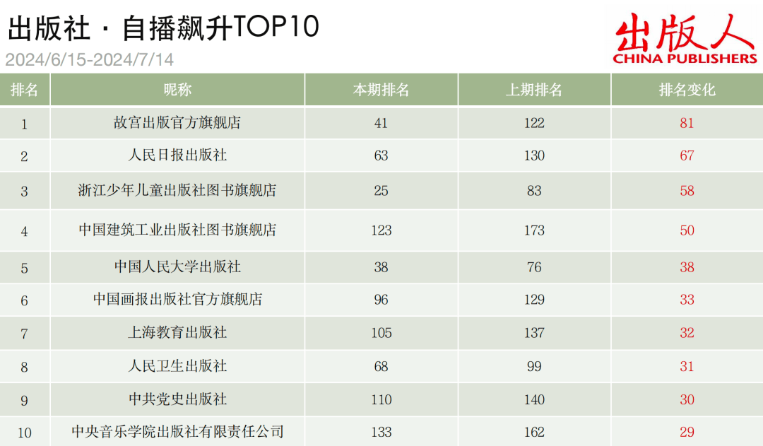 从出版、发行机构总排名来看，出版社的账号整体表现优异，位次跃升明显