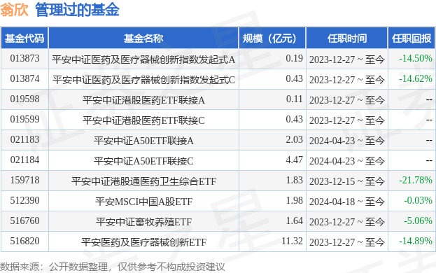 平安盈悦基金代码（基金代码查询一览表） 安全
盈悦基金代码（基金代码查询一览表）《安盈基金集团有限公司》 基金动态