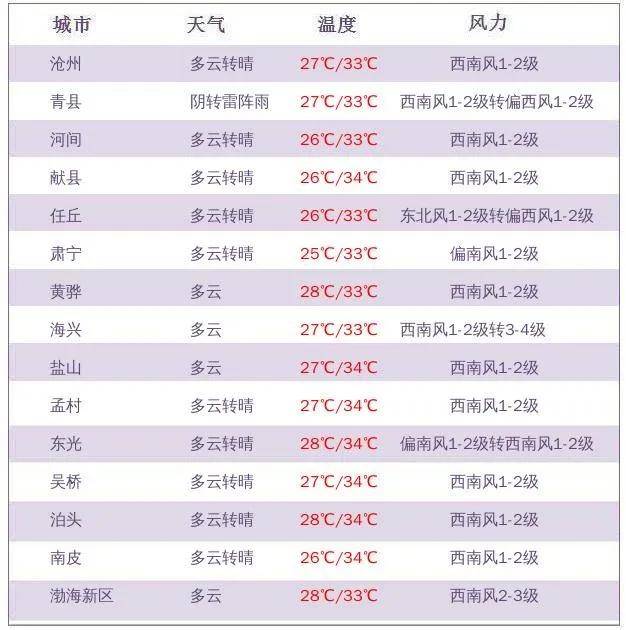 【天气预报】升温持续,高温再现!