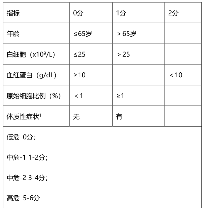 【病例分享】post-pv mf伴嗜碱性粒细胞增多_细胞学_骨髓_诊断