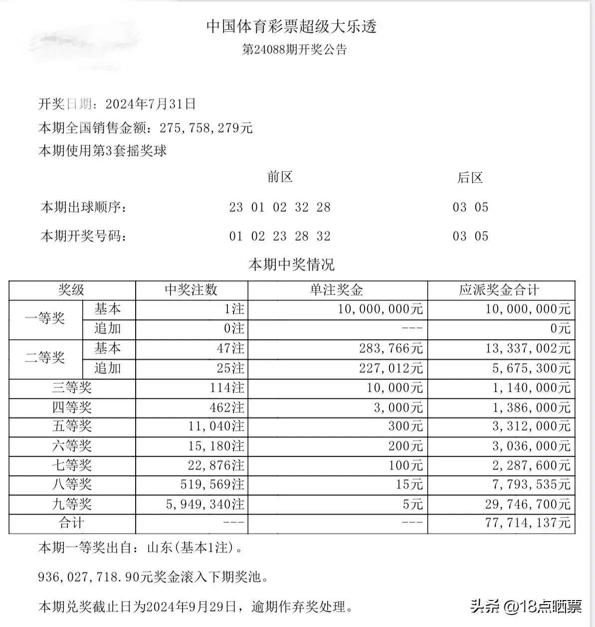 大乐透24088期开奖结果:一等奖仅1注,落户山东临沂,奖金1068万