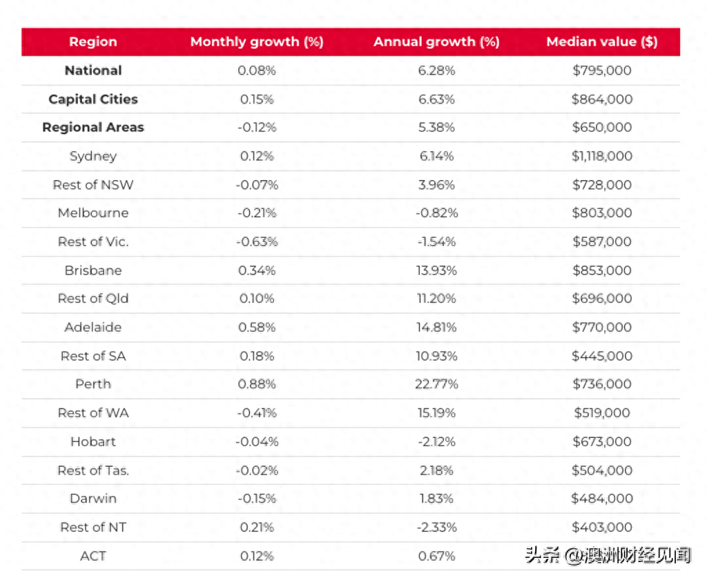全澳7月房价再次上涨，中位价创新高！盘点各首府城市表现