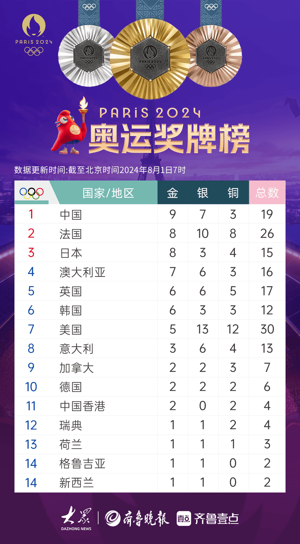 奥运早报|潘展乐破世界纪录夺金,体操男子全能中国队揽银铜