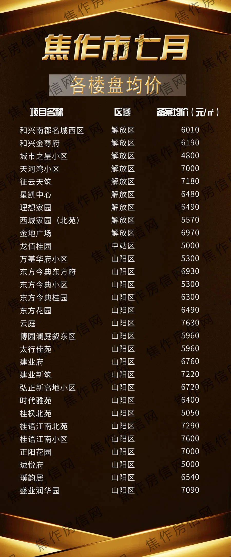 均价方面,云庭以7630元/㎡排名第一.