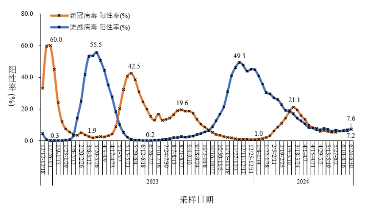 疾控:新冠有抬头趋势!还需警惕这种病毒