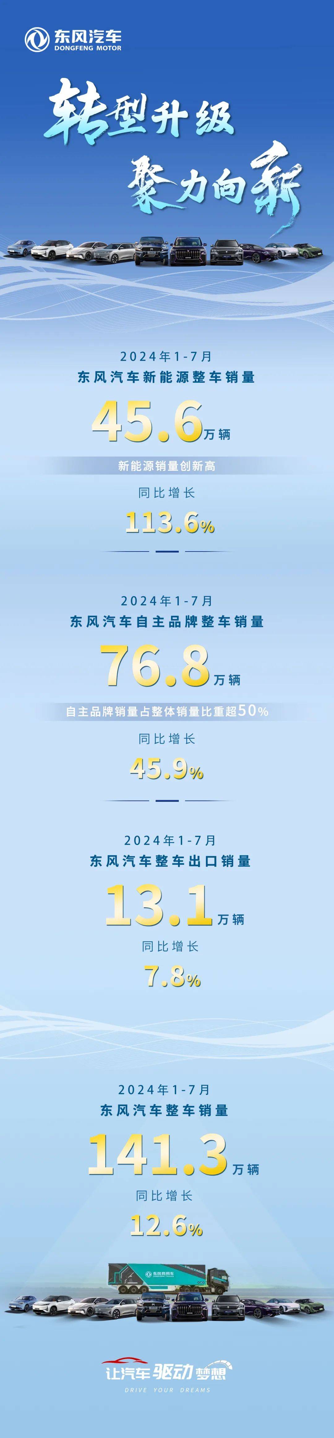 销量快报 | 1-7月东风汽车新能源销量同比增长113.6%!