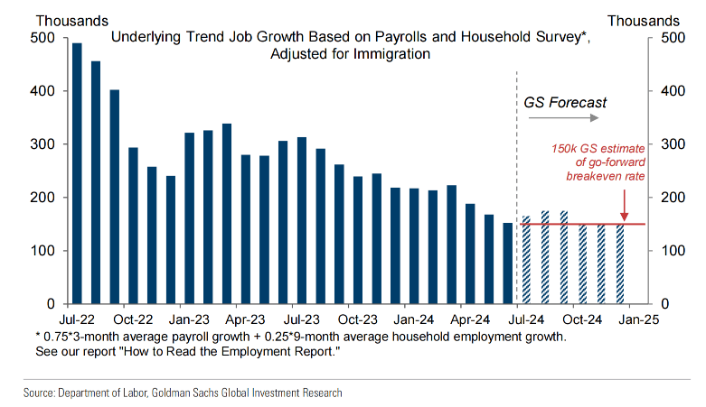高盛:为何不用担心美国失业率上升?
