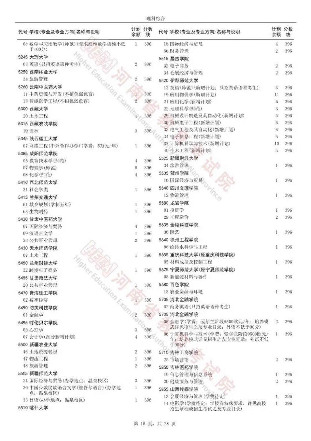 河南本科二批征集志愿高校分专业名单公布