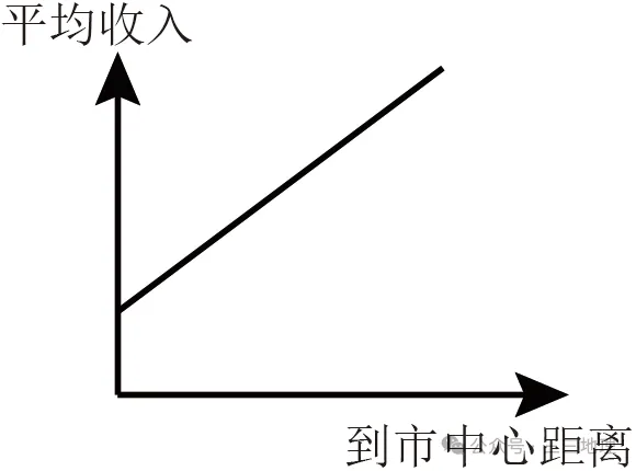 不同收入群体的居住地选择发生了变化，表示住户平均收入随距离变化（ ）abcd1．a 2．d 3．c【