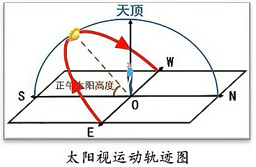 如上图,通常我们会用太阳视运动轨迹图来表示