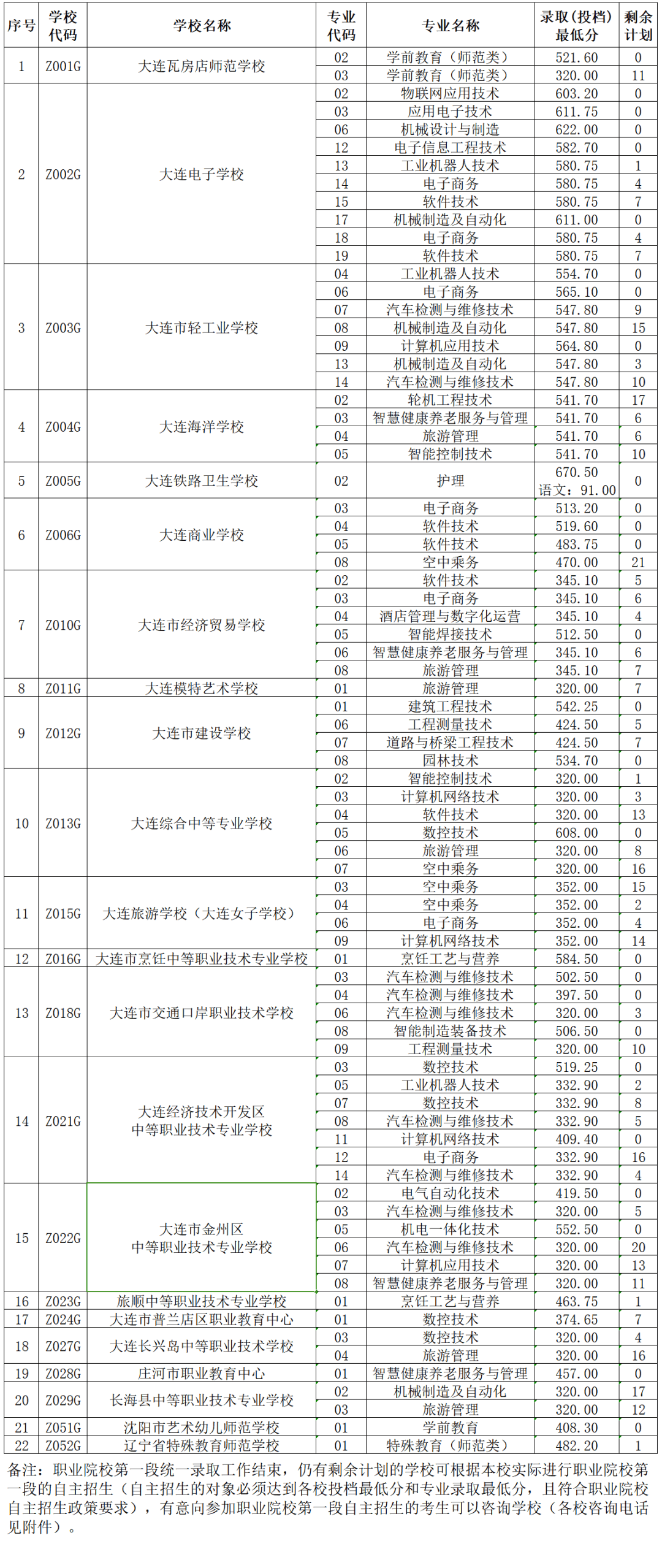 2024年大连市职业院校第一段征集志愿录取结束