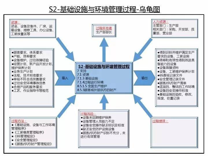 iatf16949质量管理体系过程关系与乌龟图