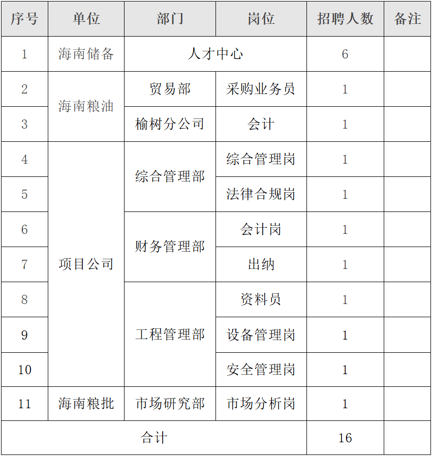 粮食集团2024年招聘公告!