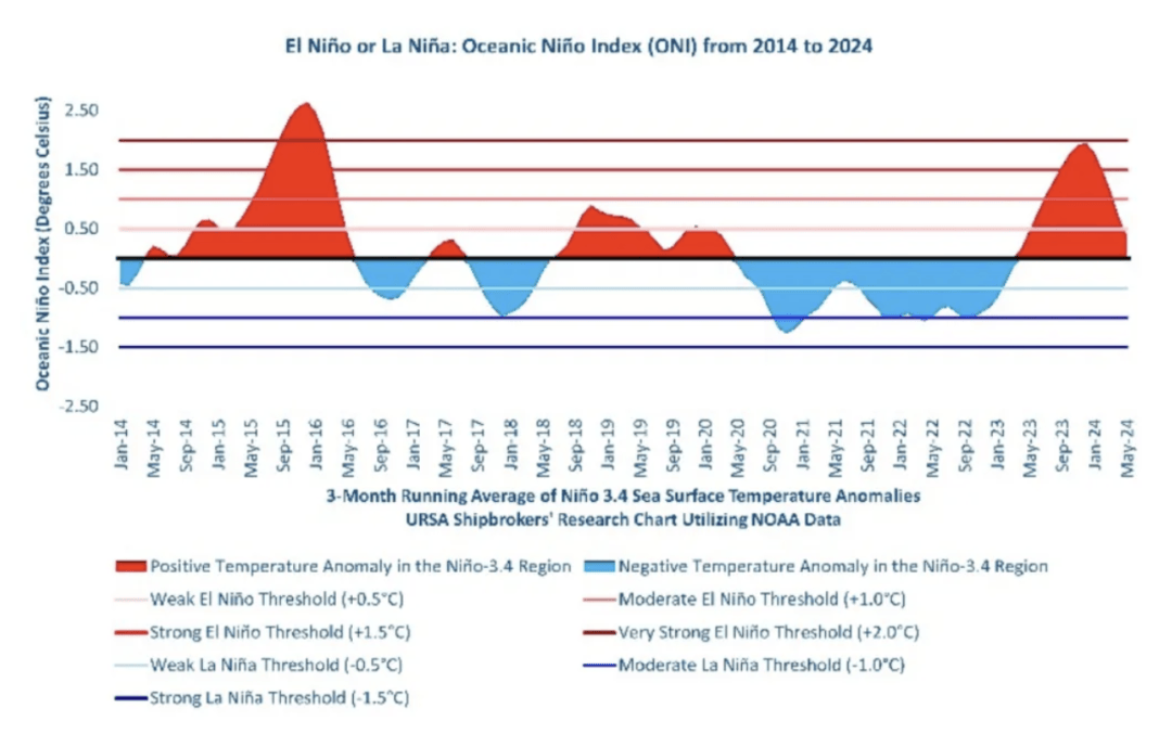 拉尼娜现象影响干散货市场?分析师:不必过分解读!