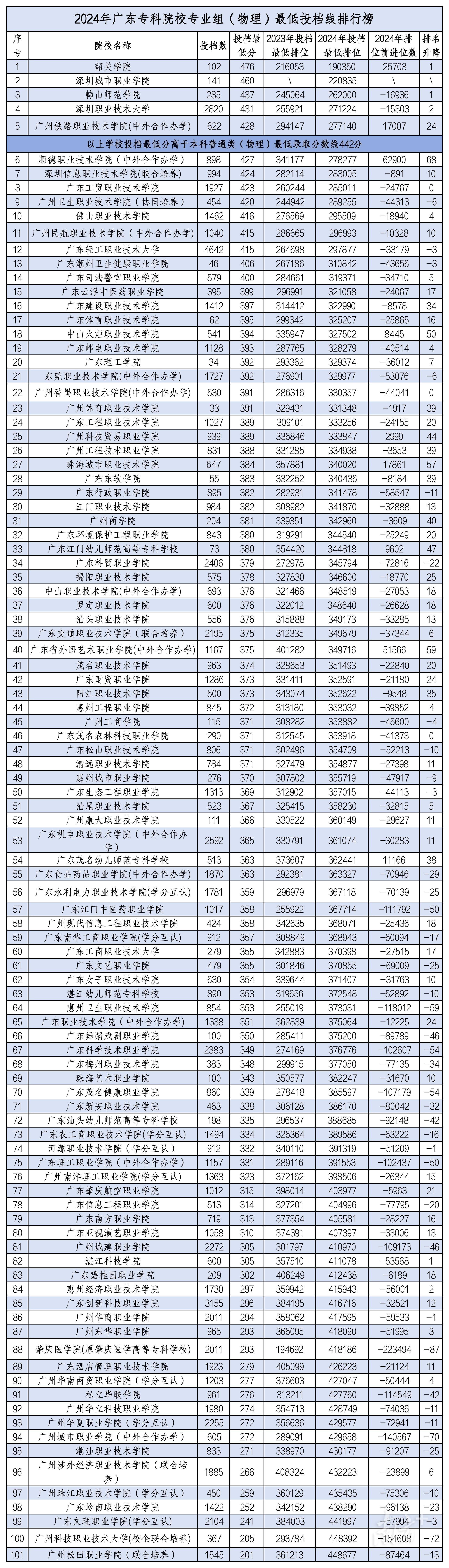 广东高职院校专业组投档线排行榜"洗牌",谁是第一?