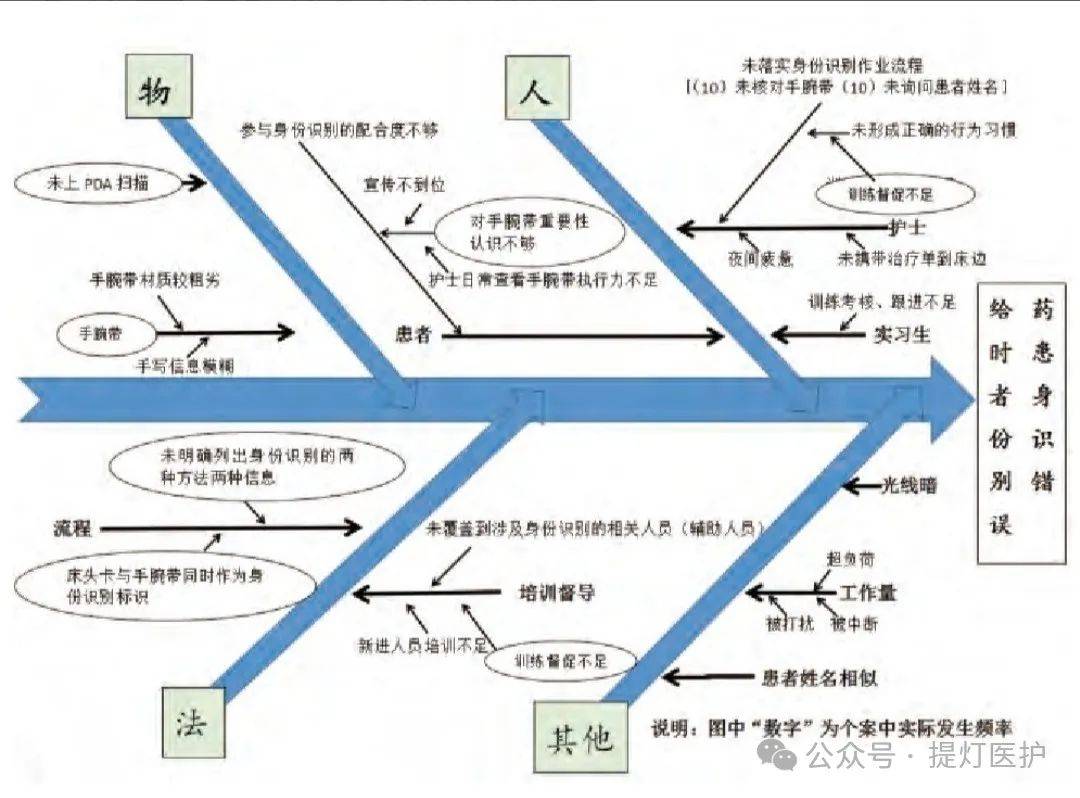 问卷调查结果,小组成员运用头脑风暴法进行根因分析查找,结果见鱼骨图