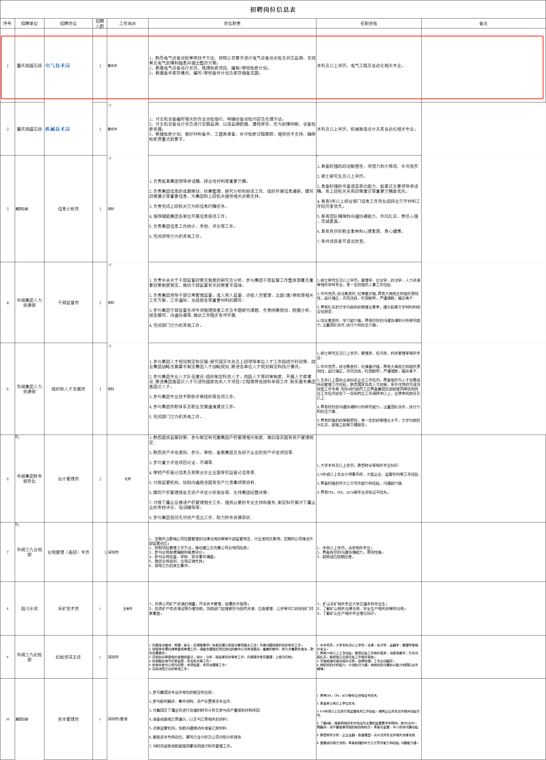 华润集团社会招聘!