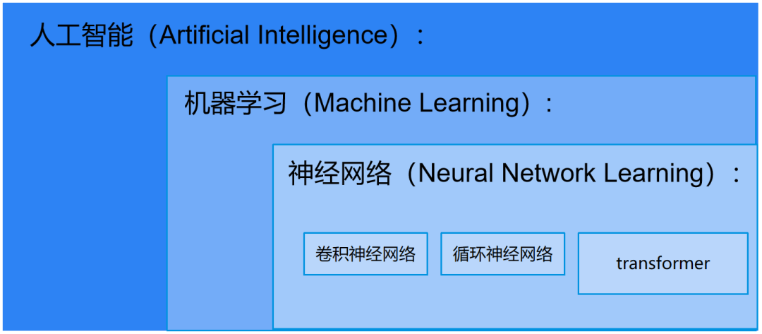 乐鱼体育平台：写给小白的AI入门科普(图6)