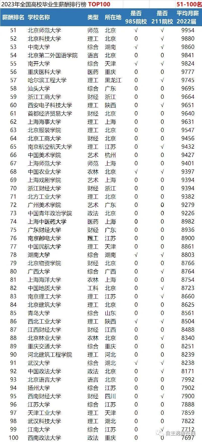 北京大学,中央财经大学,浙江大学,复旦大学,同济大学,北京外国语大学