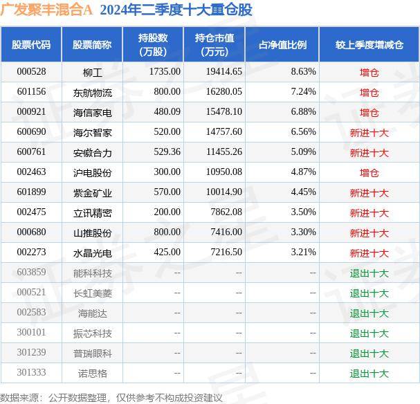 8月6日基金净值:广发聚丰混合a最新净值04514,涨085%