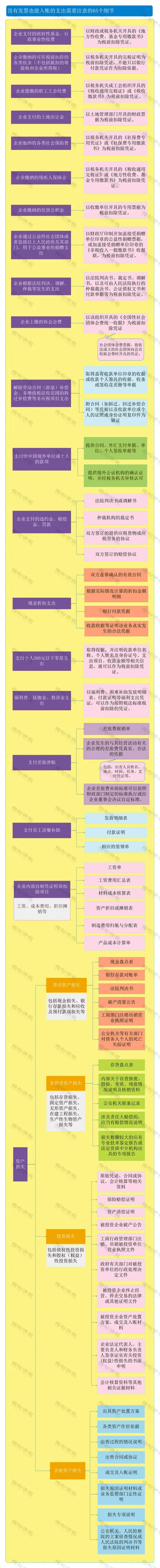 又一项费用,不需发票即可扣除!税局刚刚明确!