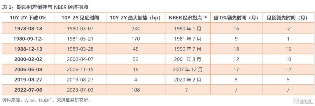 天风证券：美国经济衰退的两种视角-第6张图片