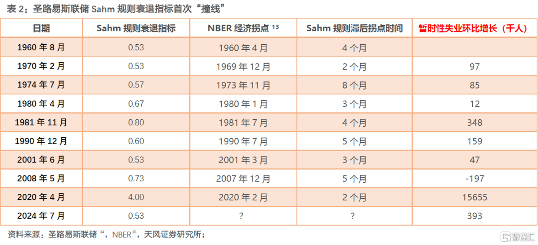 天风证券：美国经济衰退的两种视角-第4张图片