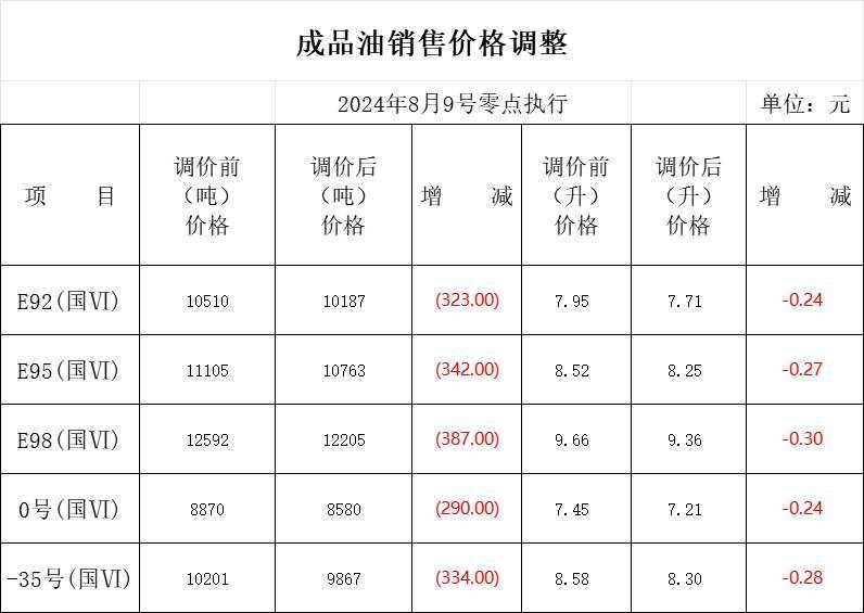 9日0时起,92号汽油每升下调024元