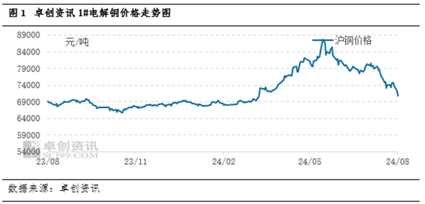 电解铜 需求担忧升级 铜价超跌试探7万关口