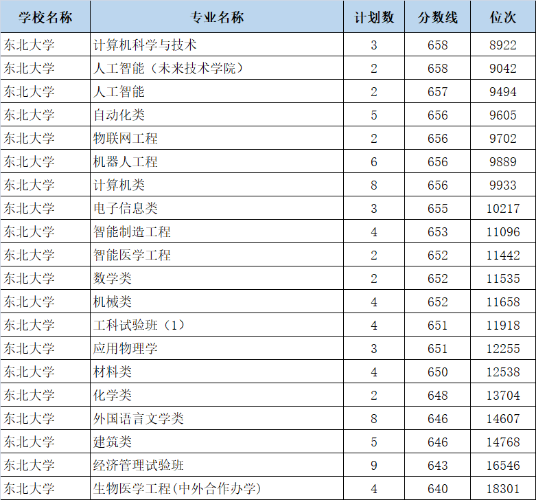 大连理工大学中国海洋大学中央民族大学西北农林科技大学(*排名不分