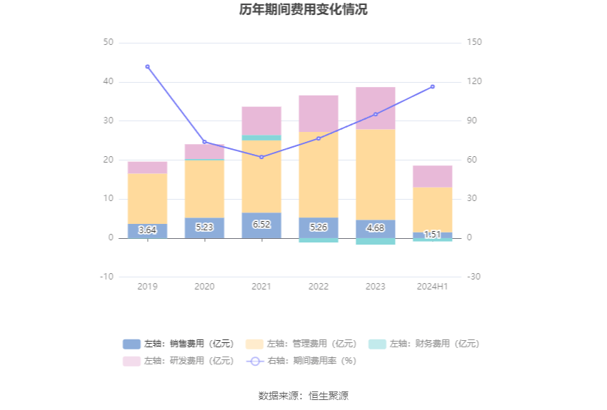 资料显示,销售费用的变动主要因为市场推广费用同比下降。 财务费用由去年同期的-8163.77万元变为