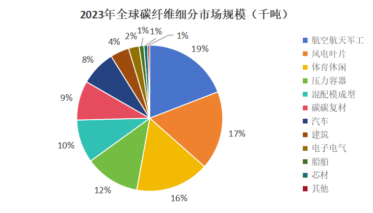 碳纤维产业发展现状与未来展望(图4)