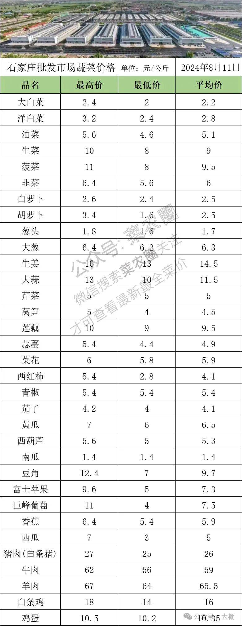 云南,河北石家庄,寿光,北京新发地蔬菜价格一览表