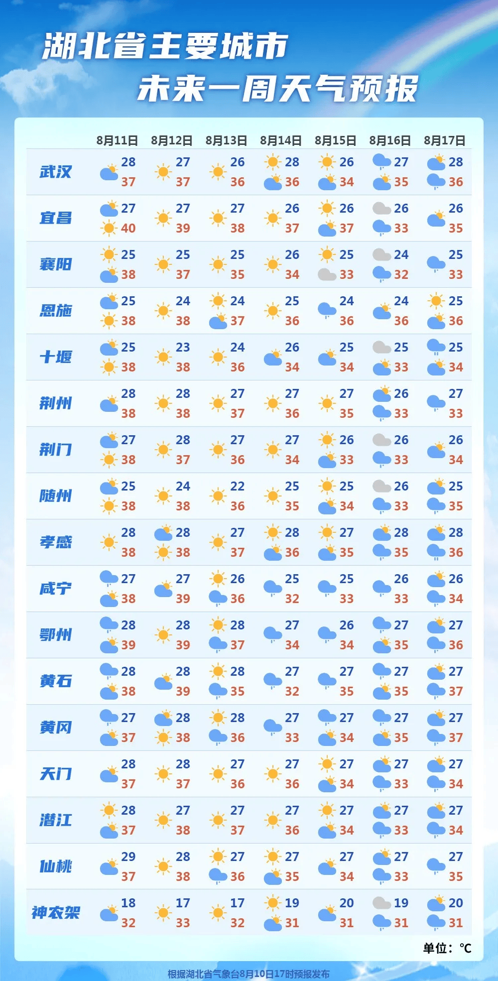 今早,连发57条高温预警!黄石明天或有雨!