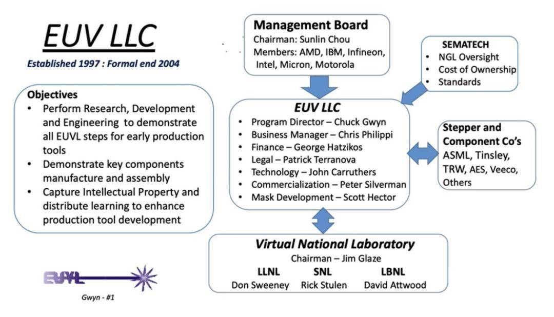 euv如何走向商业化 part 2 英特尔 ceo andy grove 批准了公司内部对 euv