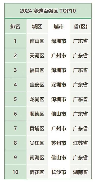 广东百强区数量位居全国第一