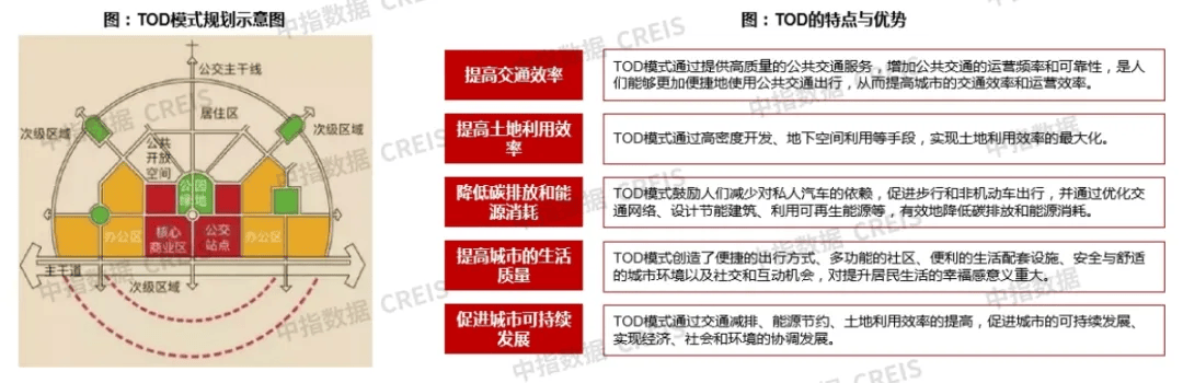 物业视角下的TOD:如何实现轨道交通与物业的良性互动?_城市_模式_空间结构