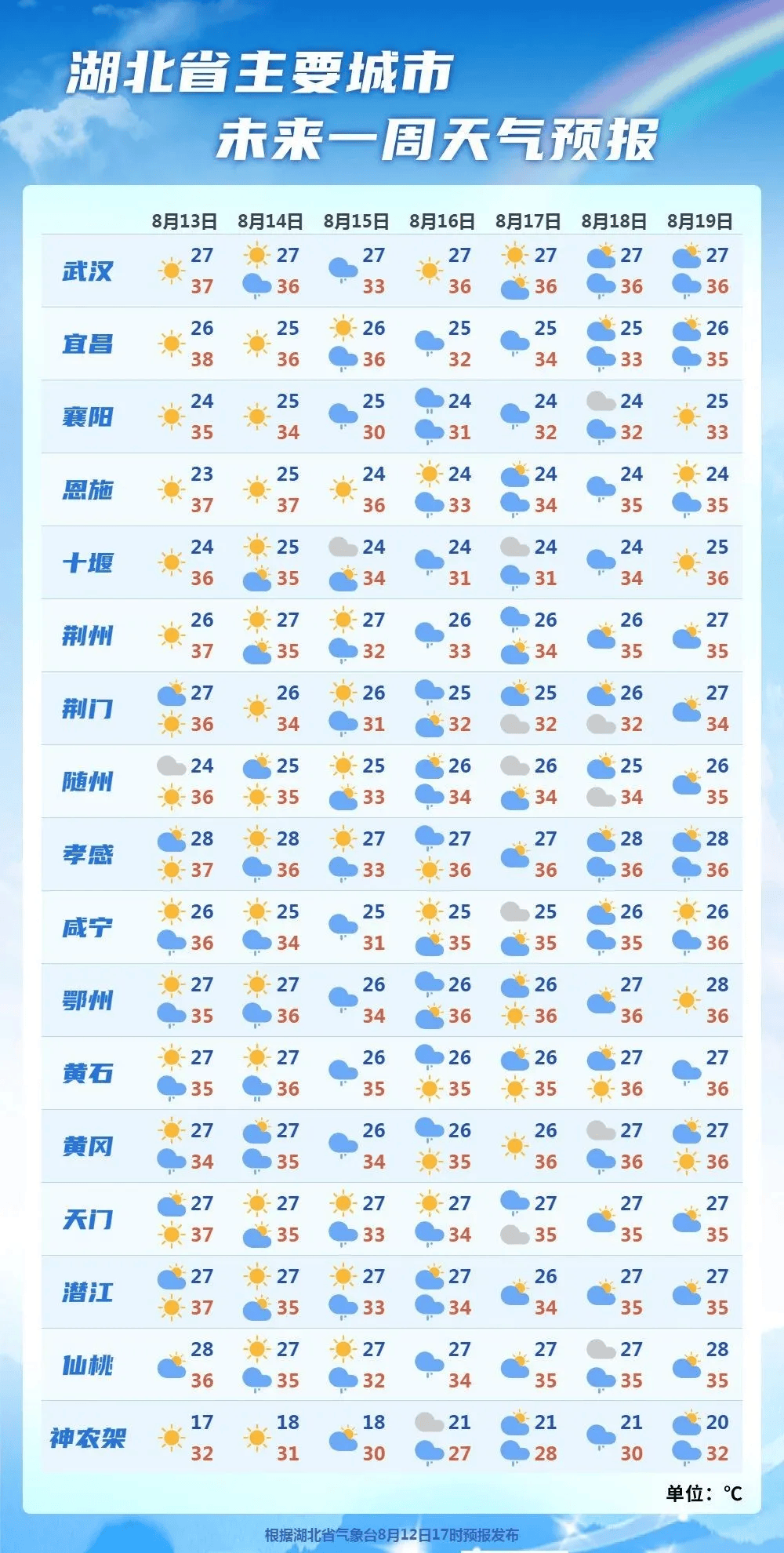 武汉天气预报月份图片