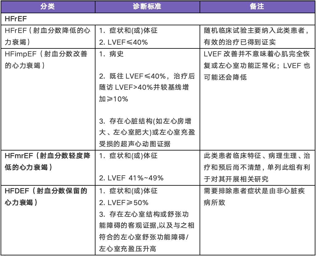 表 1心衰的分类和诊断标准患者出现胸闷,气短,第一时间我们往往会想到