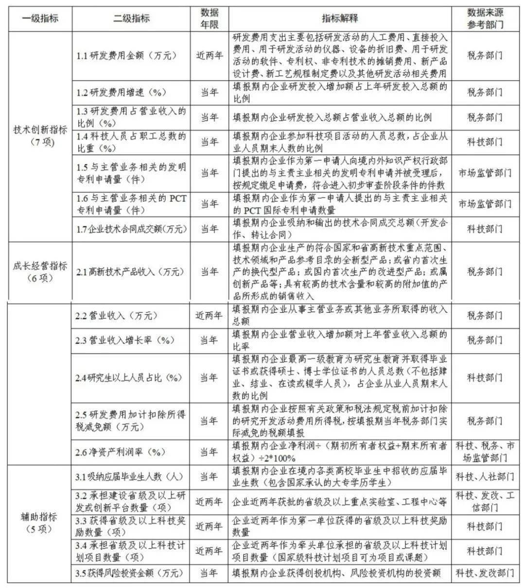 科技部最新印发