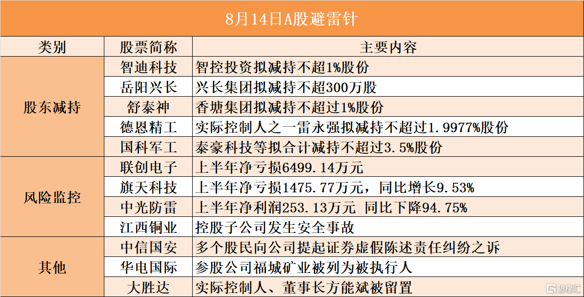 8月14日A股避雷针︱国科军工:泰豪科技等拟合计减持不超过3.5%股份;大胜达:实际控制人、董事长方能斌被留置_永强_江西铜业_德恩