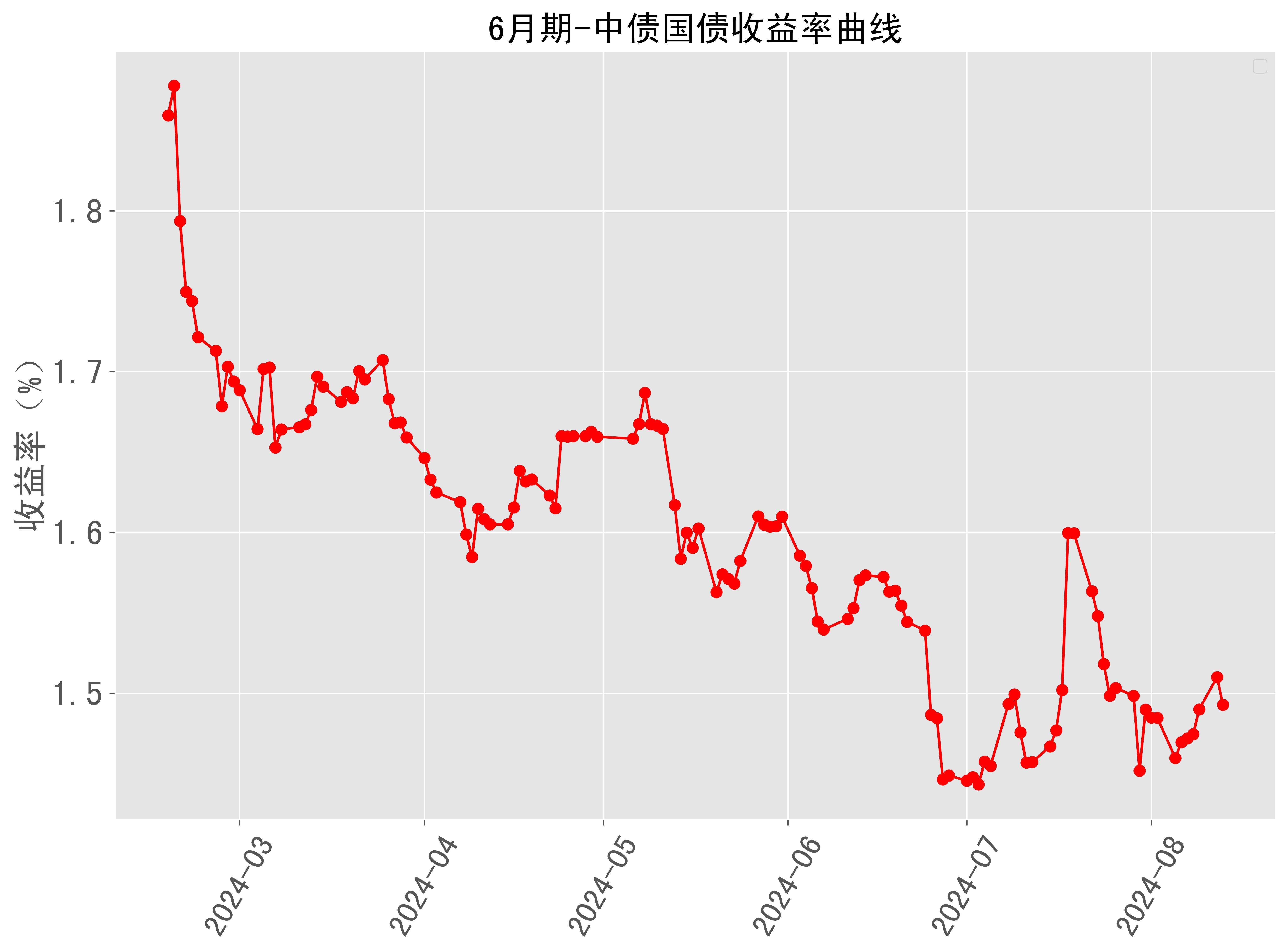 6月期中债国债收益率曲线近半年走势 2024-08-13最新更新