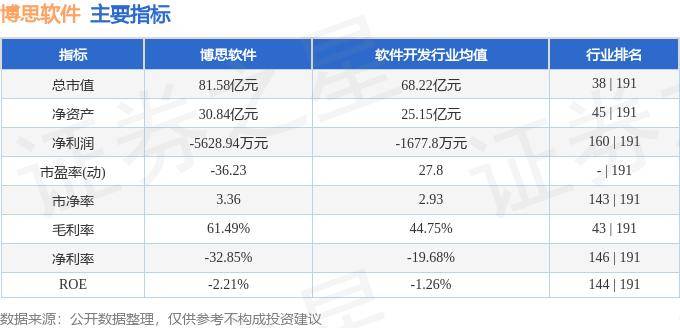 股票行情快报：博思软件（300525）8月14日主力资金净卖出802.12万元 第2张