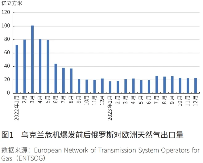 俄罗斯天然气出口占比图片